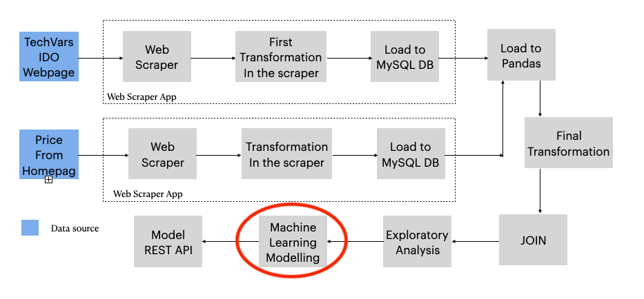 ⚡️Hacking the Power System. An End-to-End Machine Learning Project. Part 3: Machine Learning Modeling💡